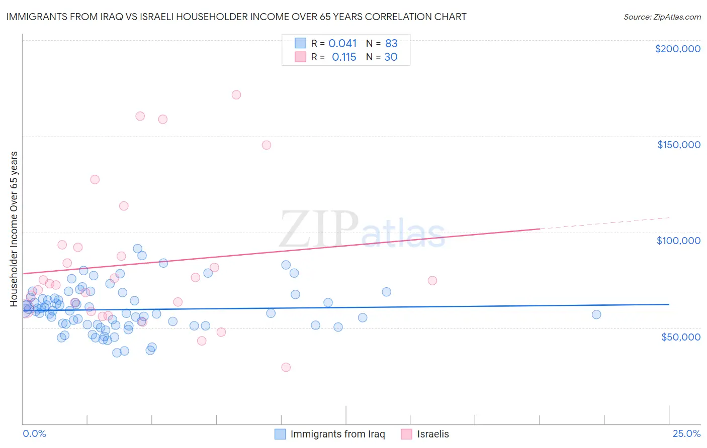Immigrants from Iraq vs Israeli Householder Income Over 65 years