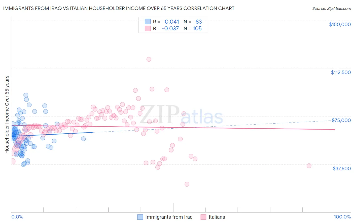 Immigrants from Iraq vs Italian Householder Income Over 65 years