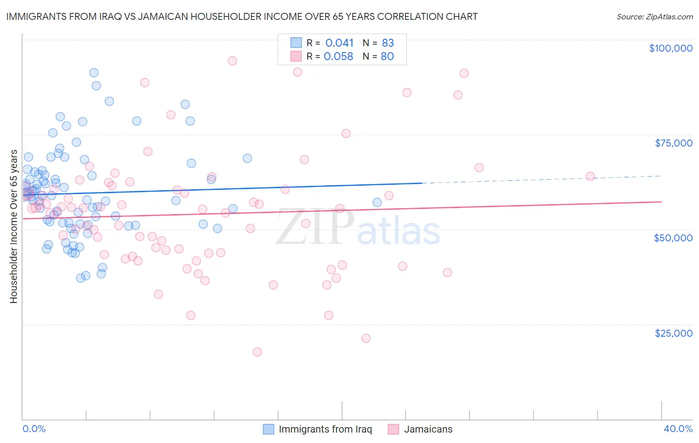 Immigrants from Iraq vs Jamaican Householder Income Over 65 years