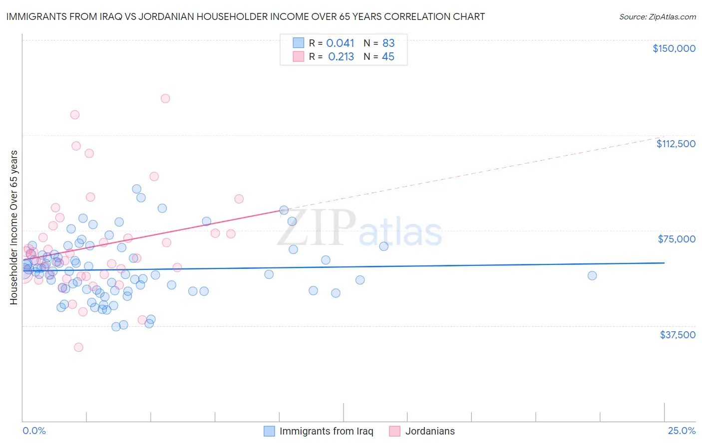 Immigrants from Iraq vs Jordanian Householder Income Over 65 years