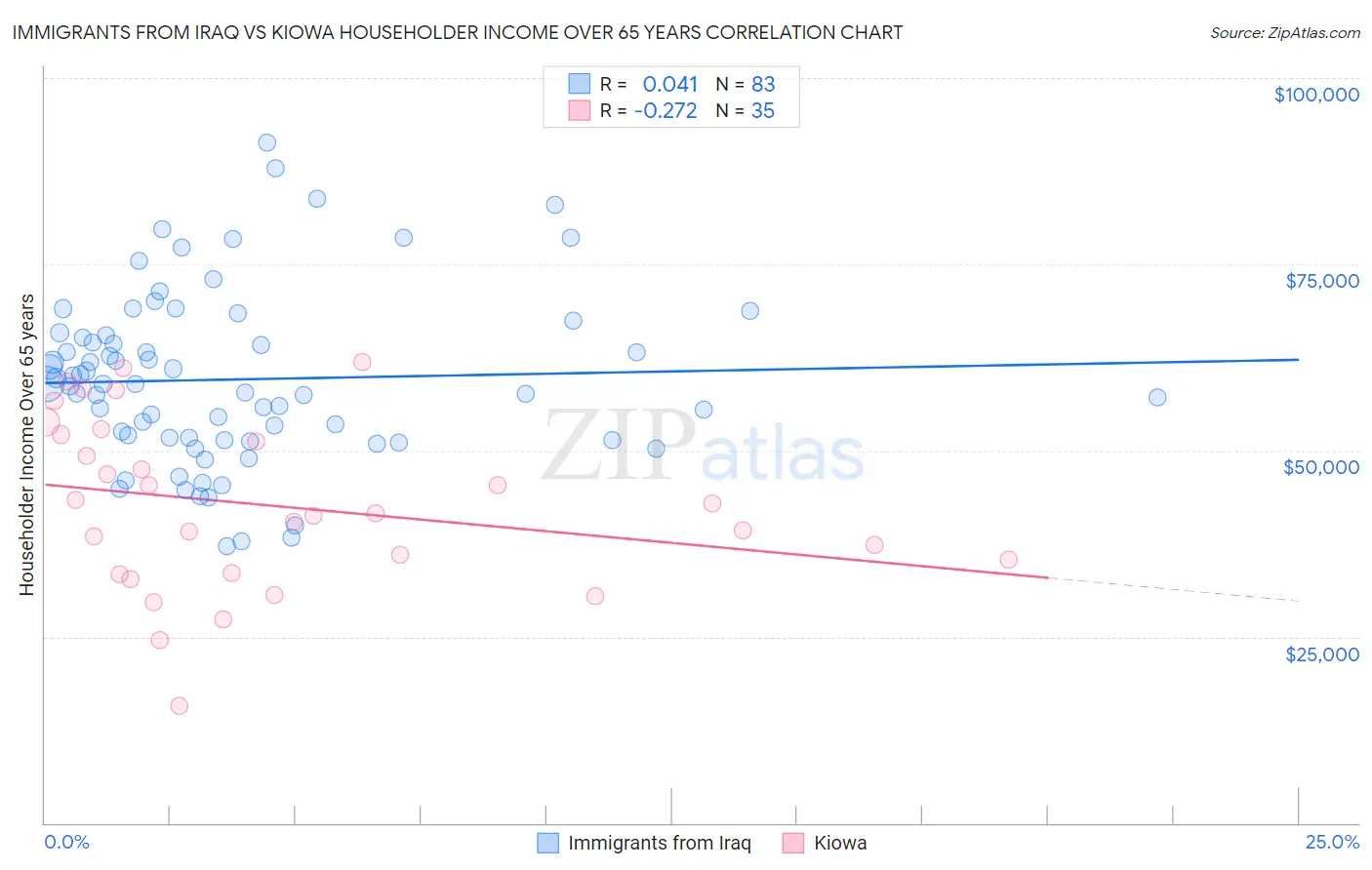 Immigrants from Iraq vs Kiowa Householder Income Over 65 years