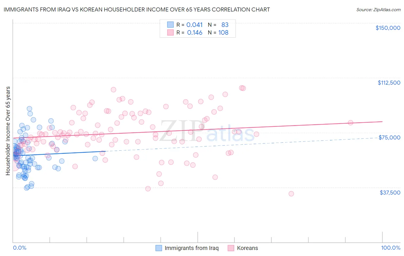 Immigrants from Iraq vs Korean Householder Income Over 65 years