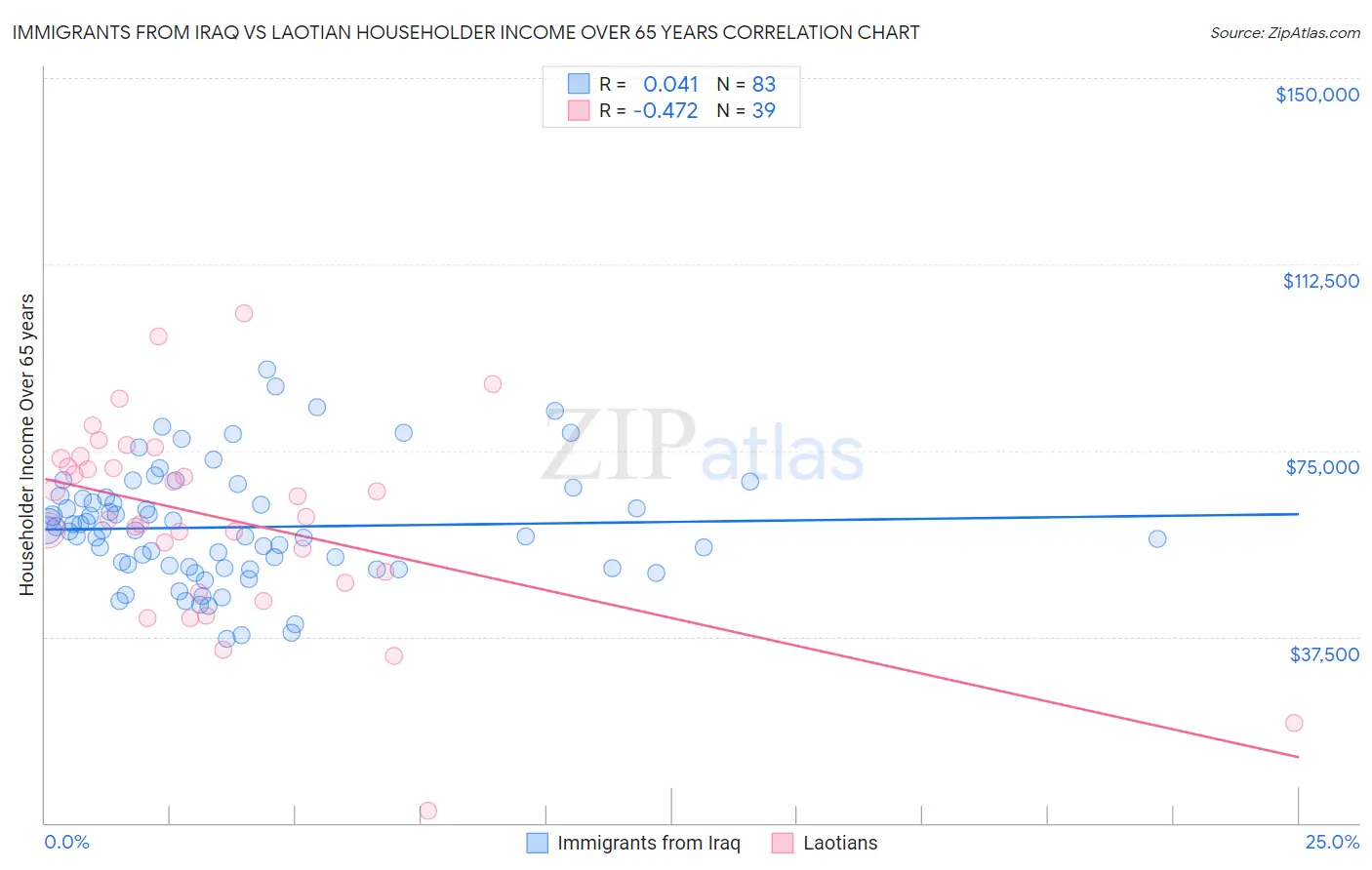 Immigrants from Iraq vs Laotian Householder Income Over 65 years