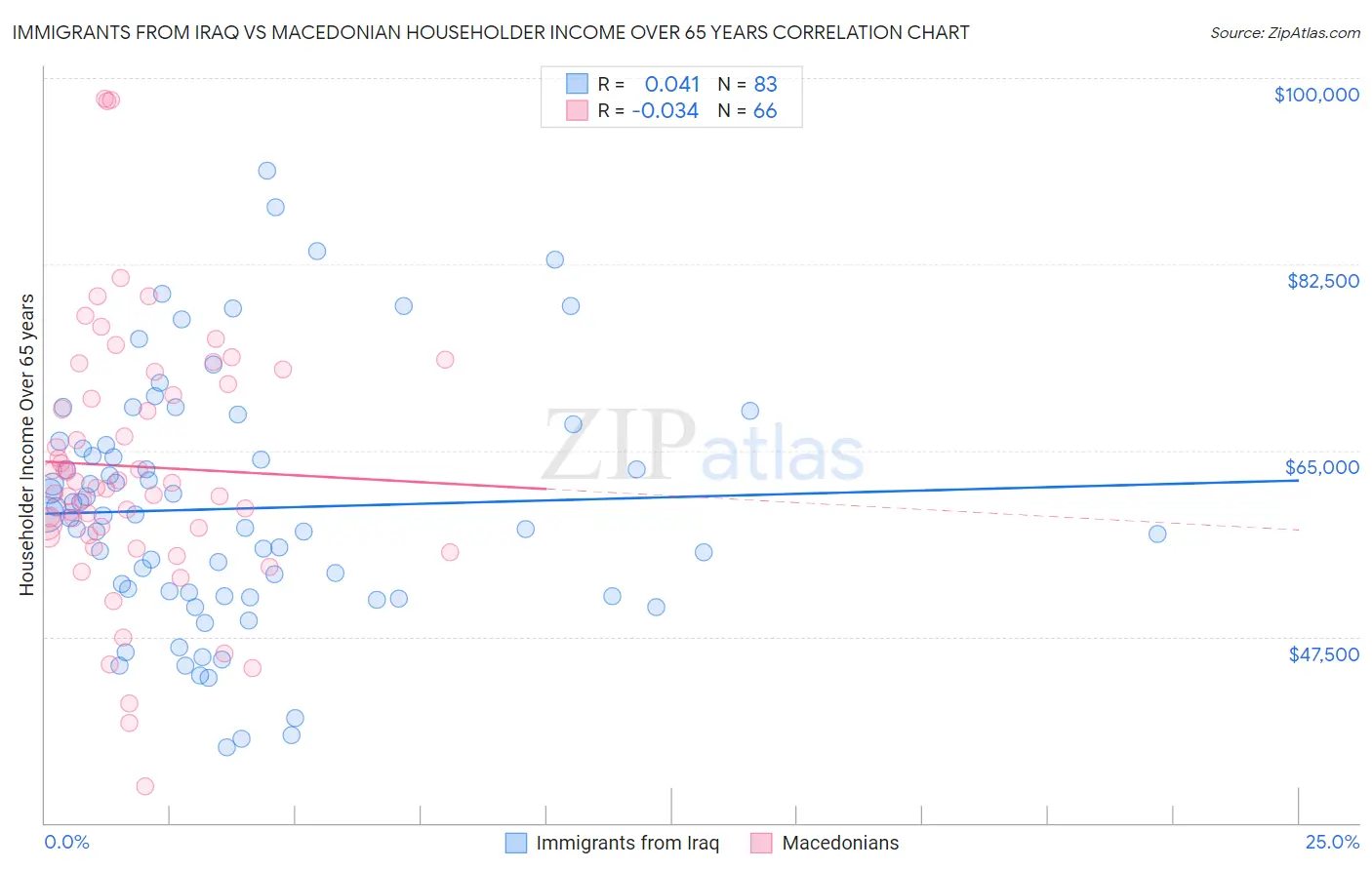 Immigrants from Iraq vs Macedonian Householder Income Over 65 years