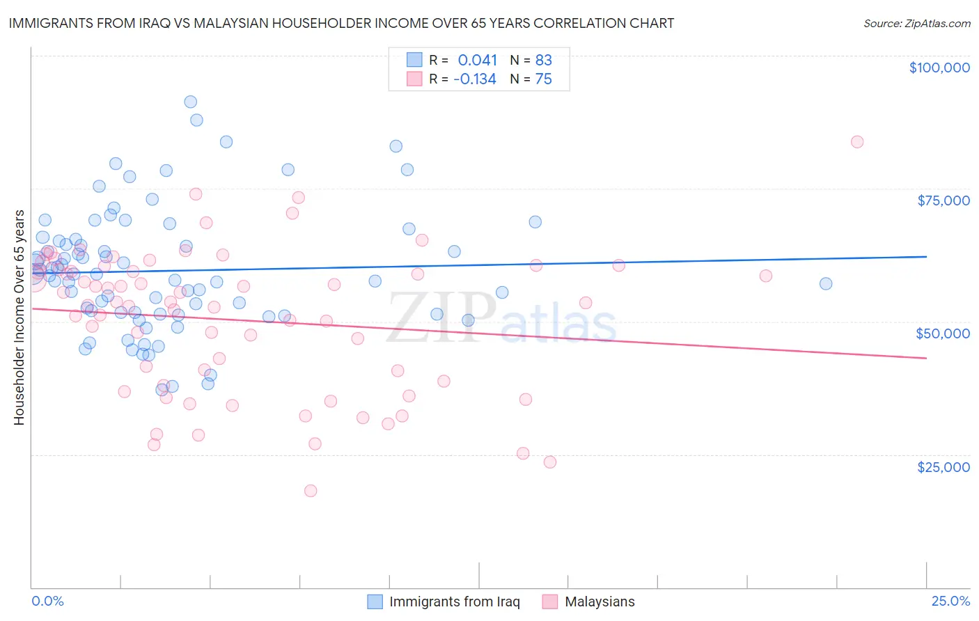 Immigrants from Iraq vs Malaysian Householder Income Over 65 years