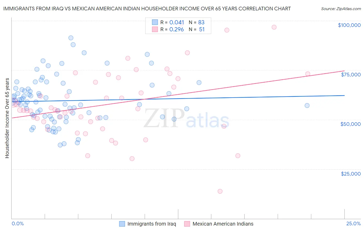 Immigrants from Iraq vs Mexican American Indian Householder Income Over 65 years