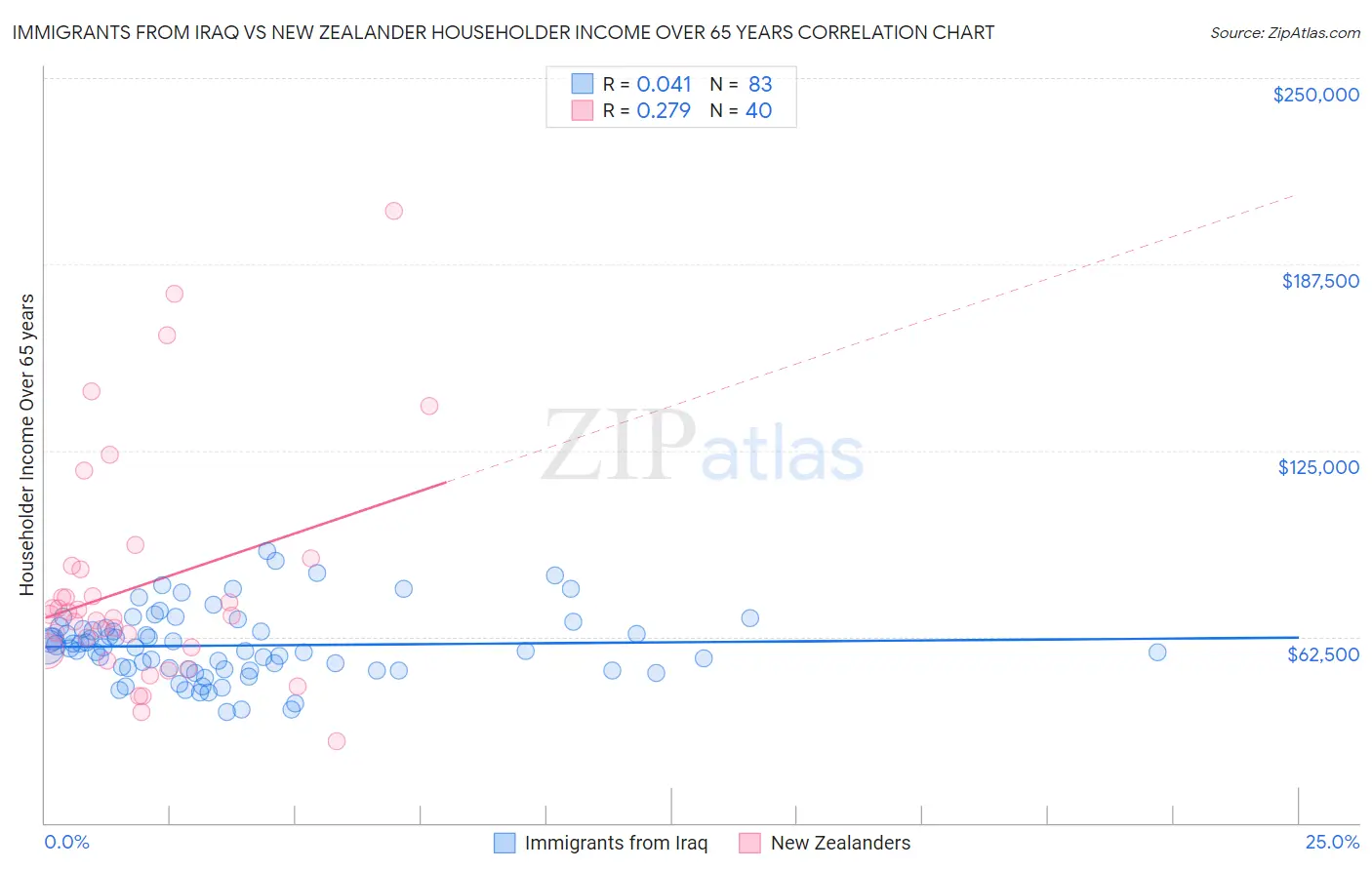 Immigrants from Iraq vs New Zealander Householder Income Over 65 years