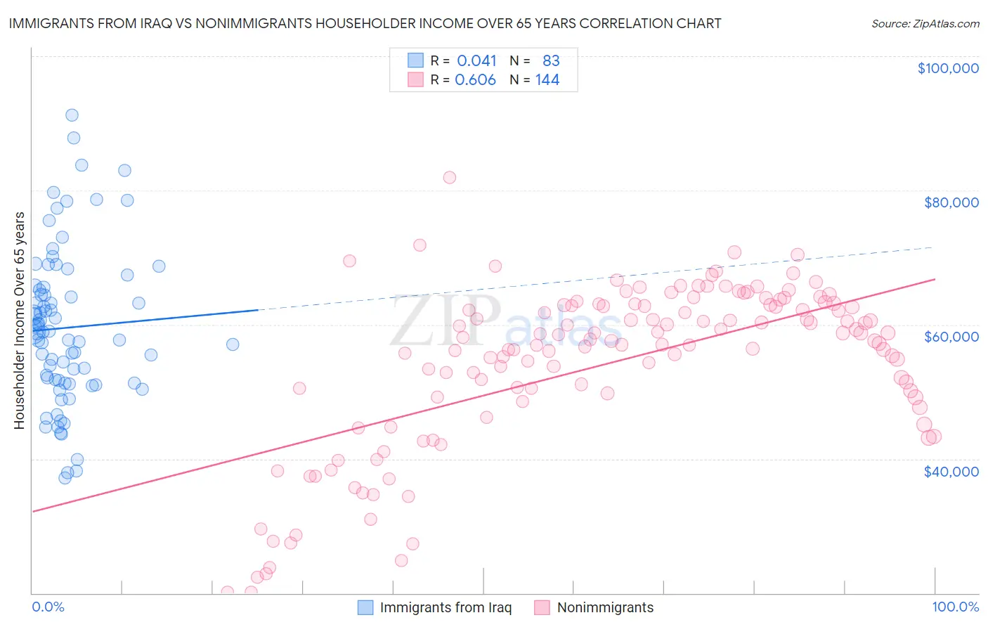 Immigrants from Iraq vs Nonimmigrants Householder Income Over 65 years