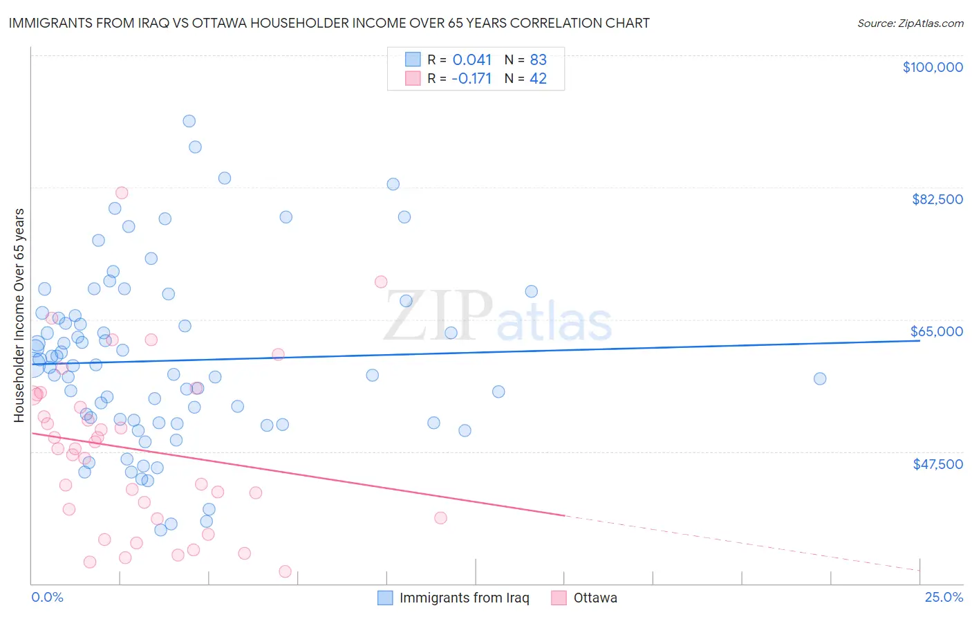 Immigrants from Iraq vs Ottawa Householder Income Over 65 years