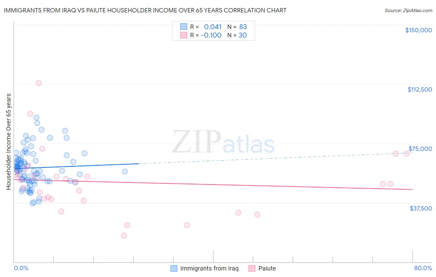 Immigrants from Iraq vs Paiute Householder Income Over 65 years