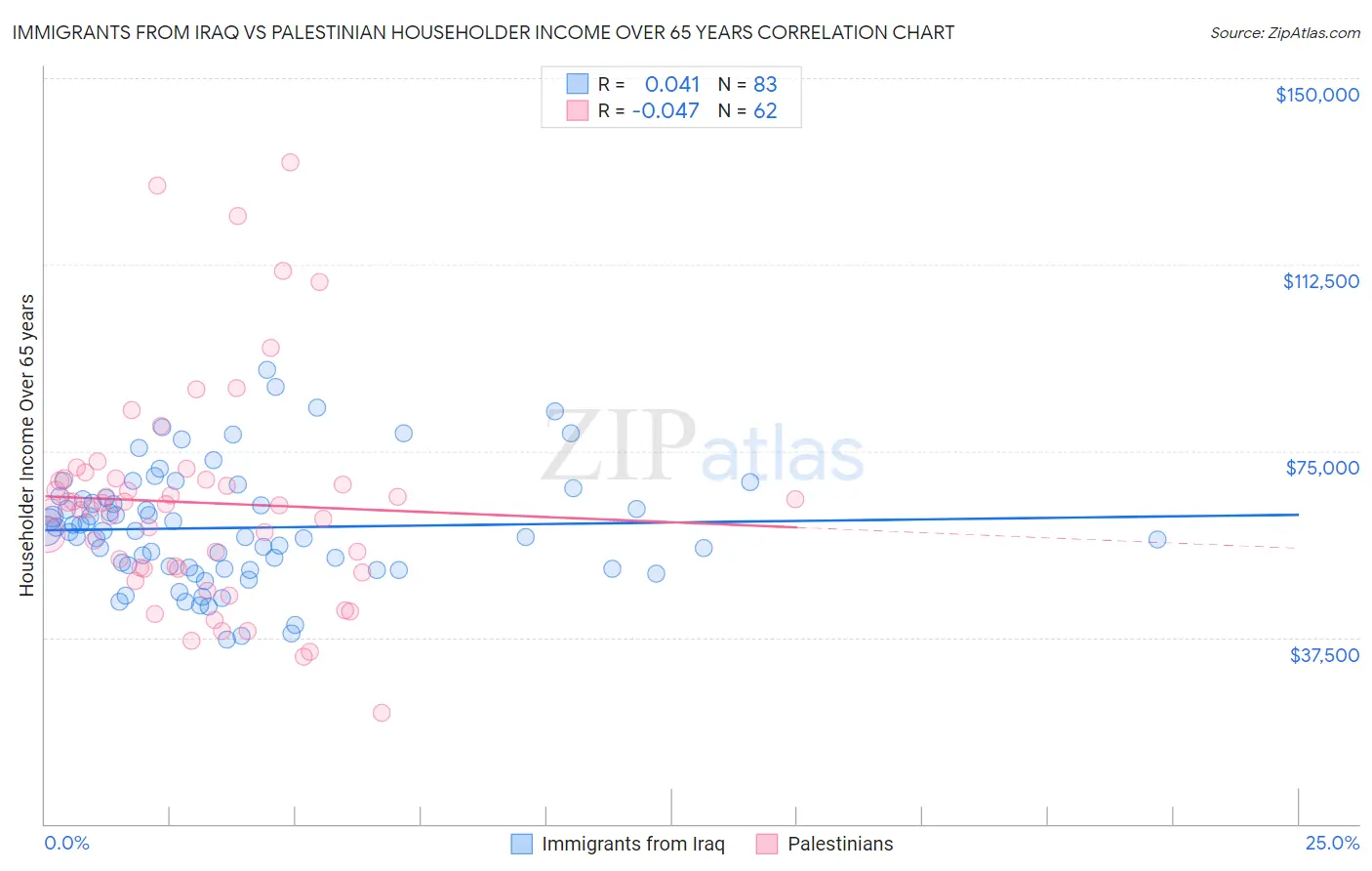 Immigrants from Iraq vs Palestinian Householder Income Over 65 years