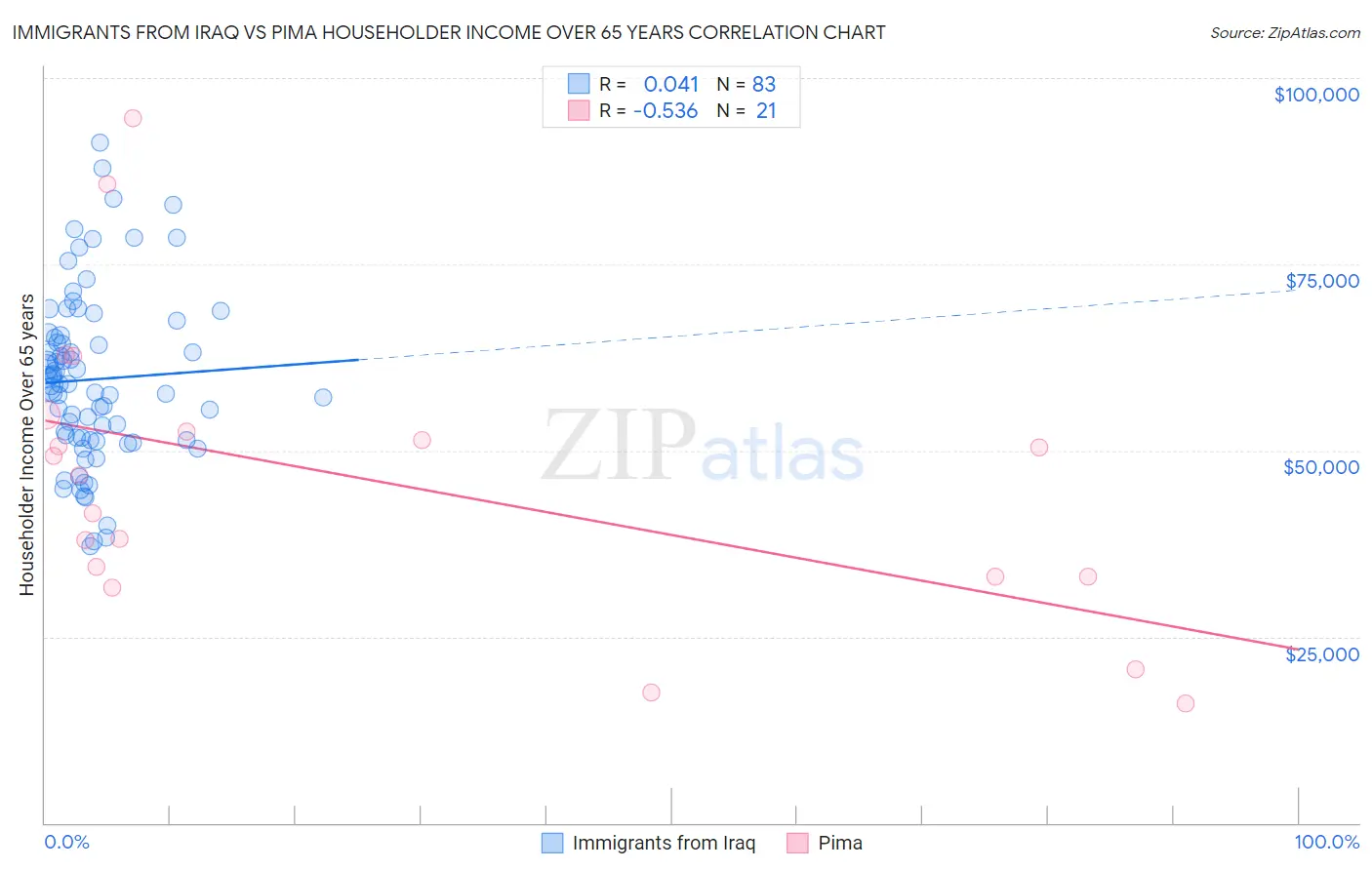 Immigrants from Iraq vs Pima Householder Income Over 65 years