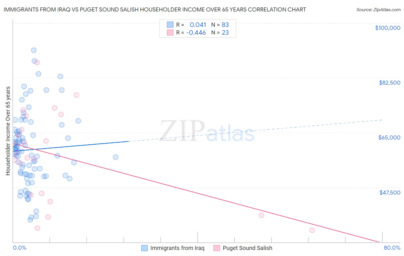 Immigrants from Iraq vs Puget Sound Salish Householder Income Over 65 years