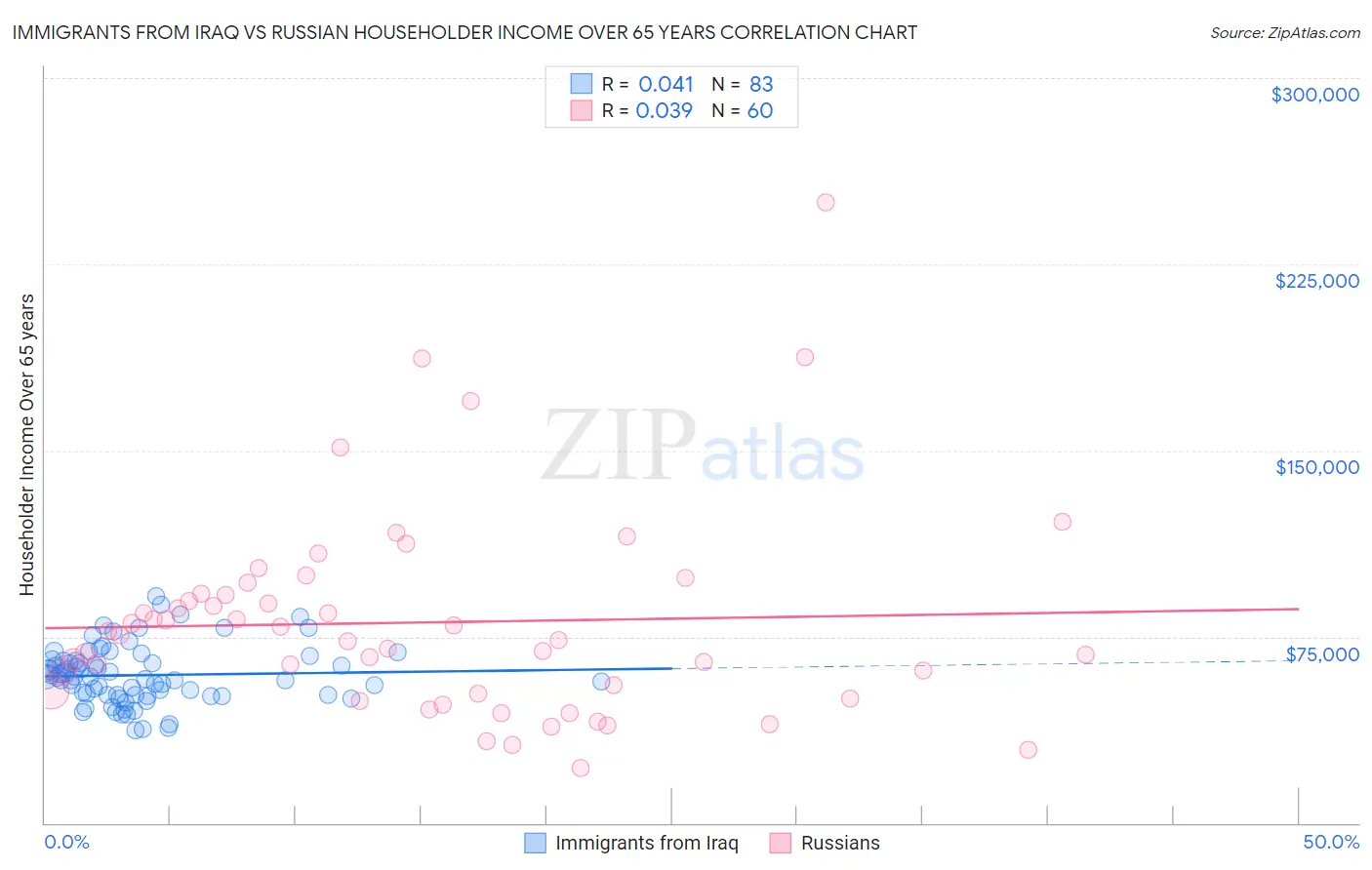 Immigrants from Iraq vs Russian Householder Income Over 65 years