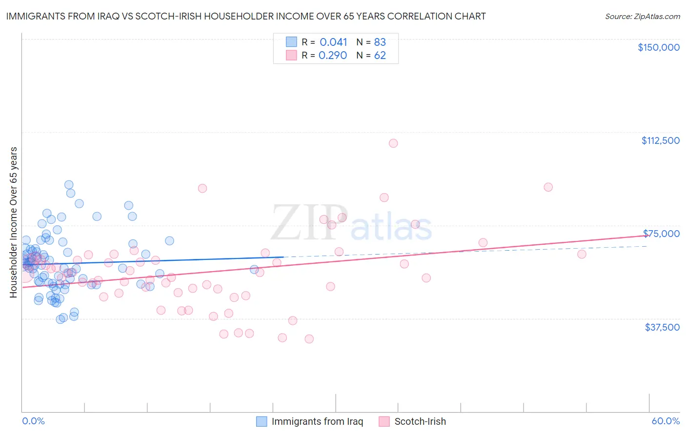 Immigrants from Iraq vs Scotch-Irish Householder Income Over 65 years