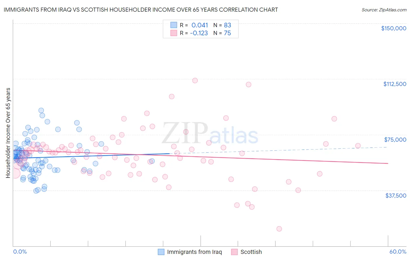 Immigrants from Iraq vs Scottish Householder Income Over 65 years