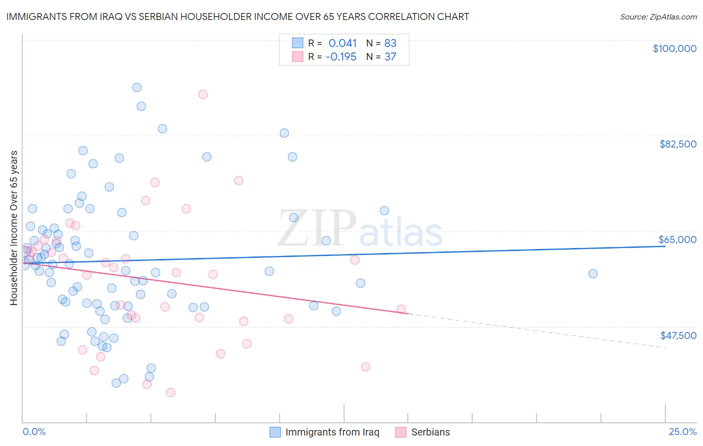 Immigrants from Iraq vs Serbian Householder Income Over 65 years