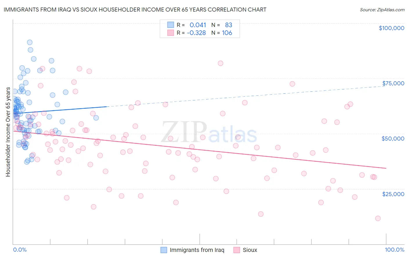 Immigrants from Iraq vs Sioux Householder Income Over 65 years