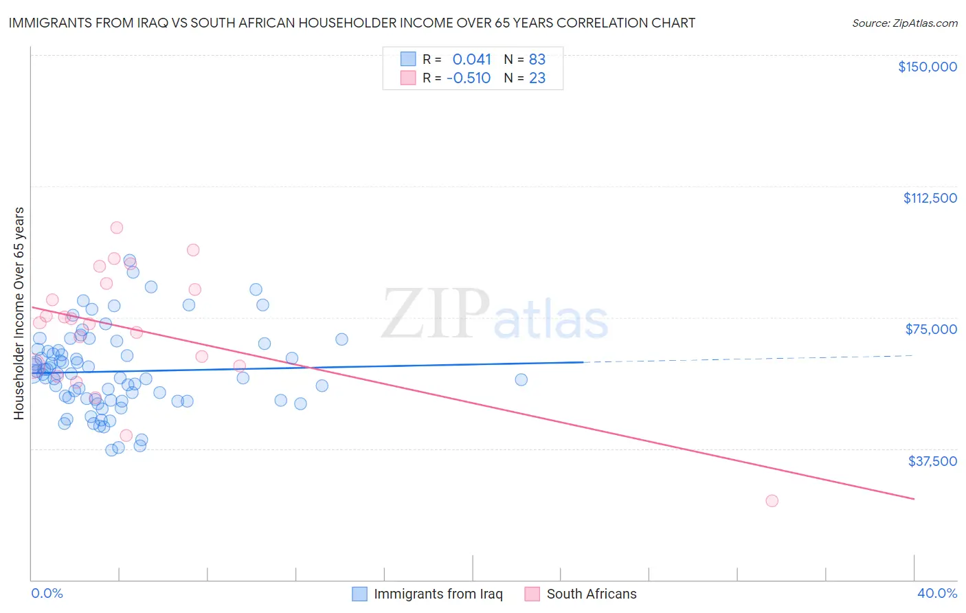 Immigrants from Iraq vs South African Householder Income Over 65 years