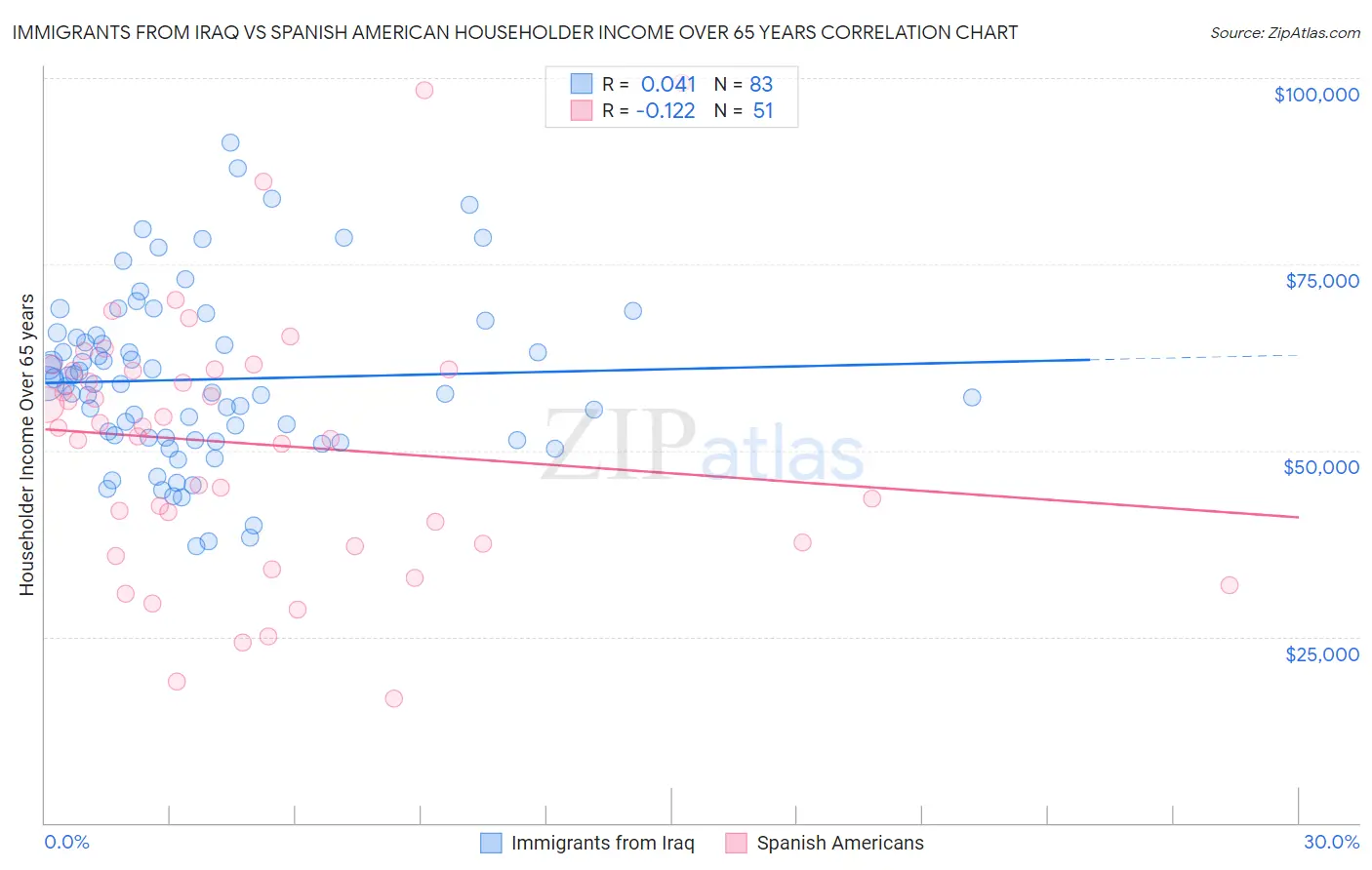 Immigrants from Iraq vs Spanish American Householder Income Over 65 years