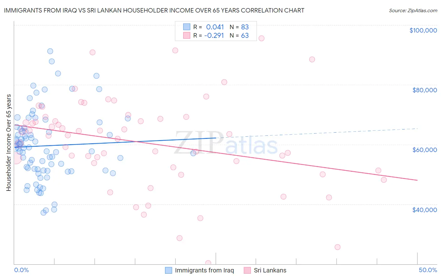 Immigrants from Iraq vs Sri Lankan Householder Income Over 65 years