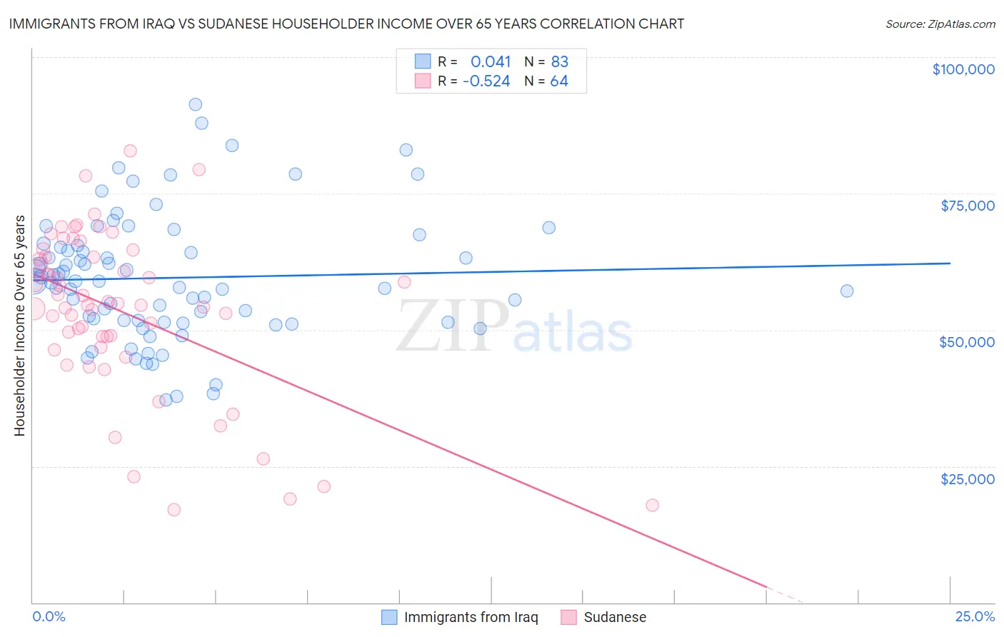 Immigrants from Iraq vs Sudanese Householder Income Over 65 years