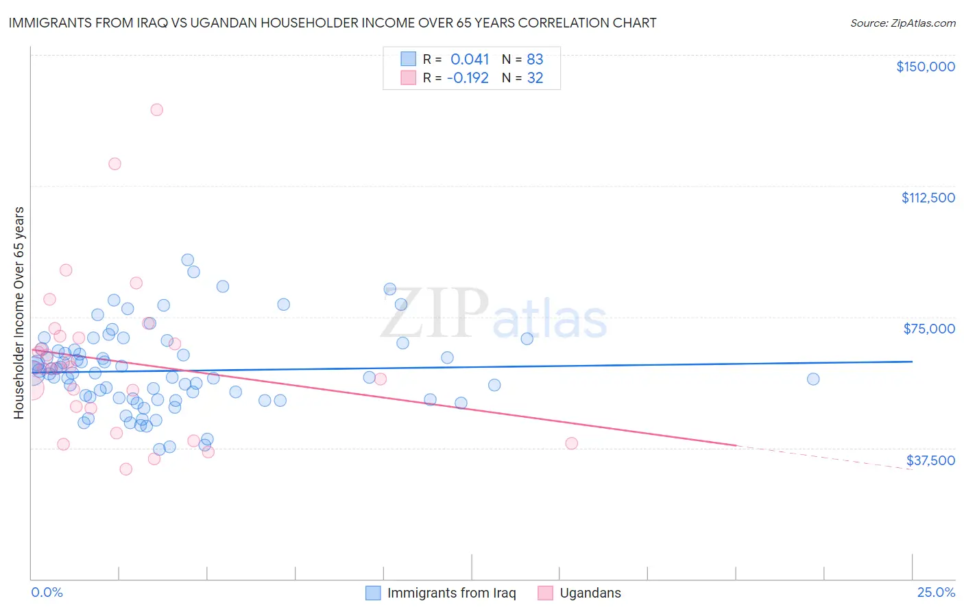 Immigrants from Iraq vs Ugandan Householder Income Over 65 years