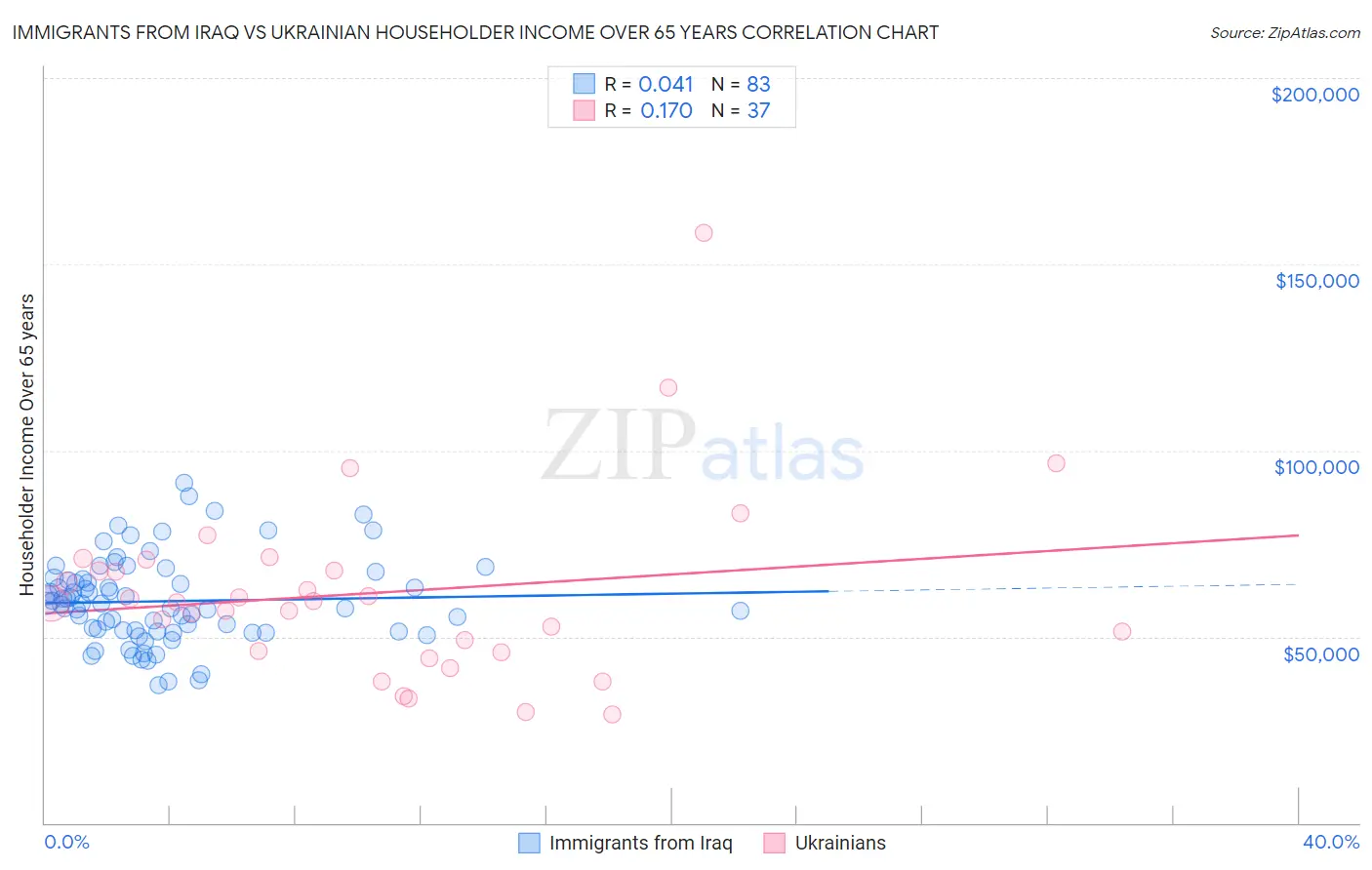 Immigrants from Iraq vs Ukrainian Householder Income Over 65 years