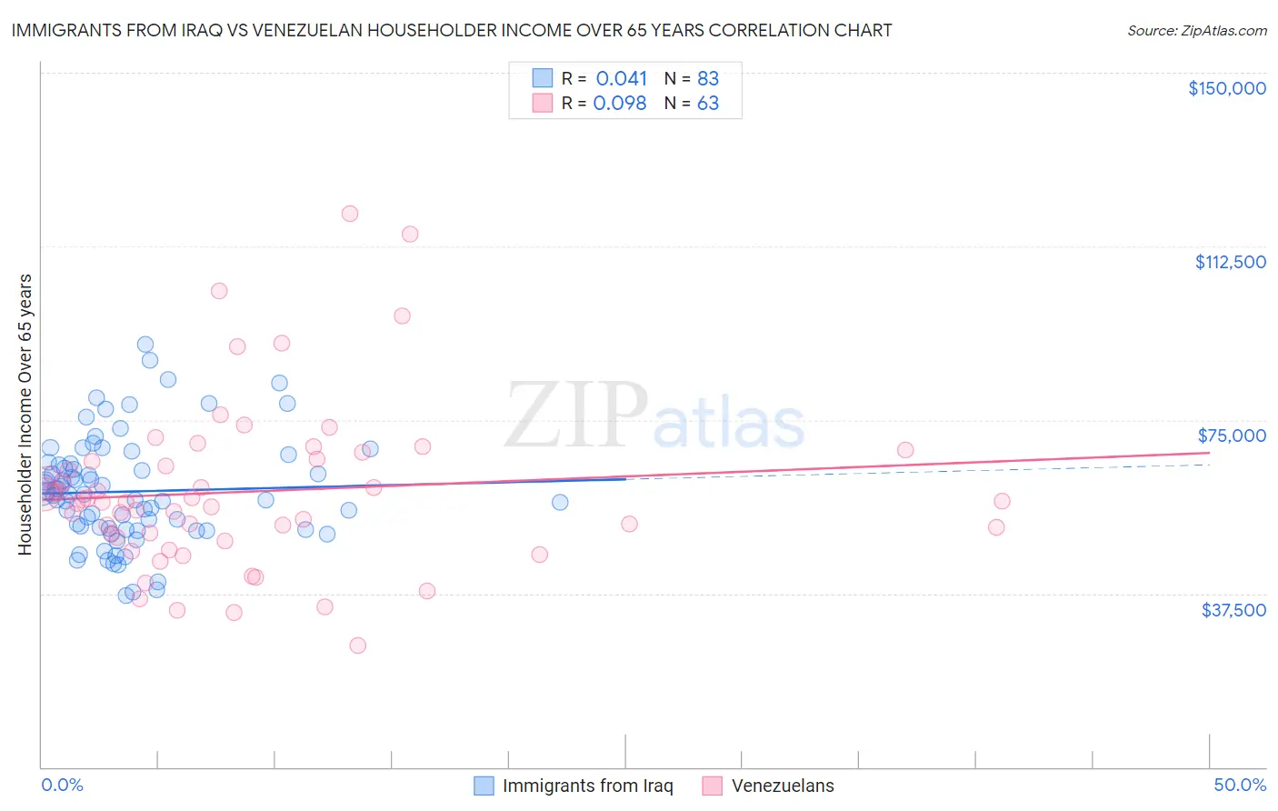 Immigrants from Iraq vs Venezuelan Householder Income Over 65 years