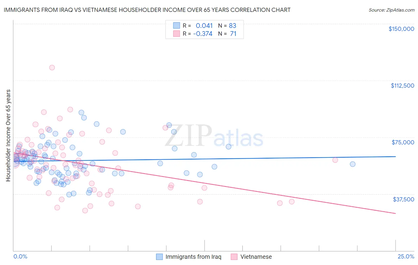 Immigrants from Iraq vs Vietnamese Householder Income Over 65 years