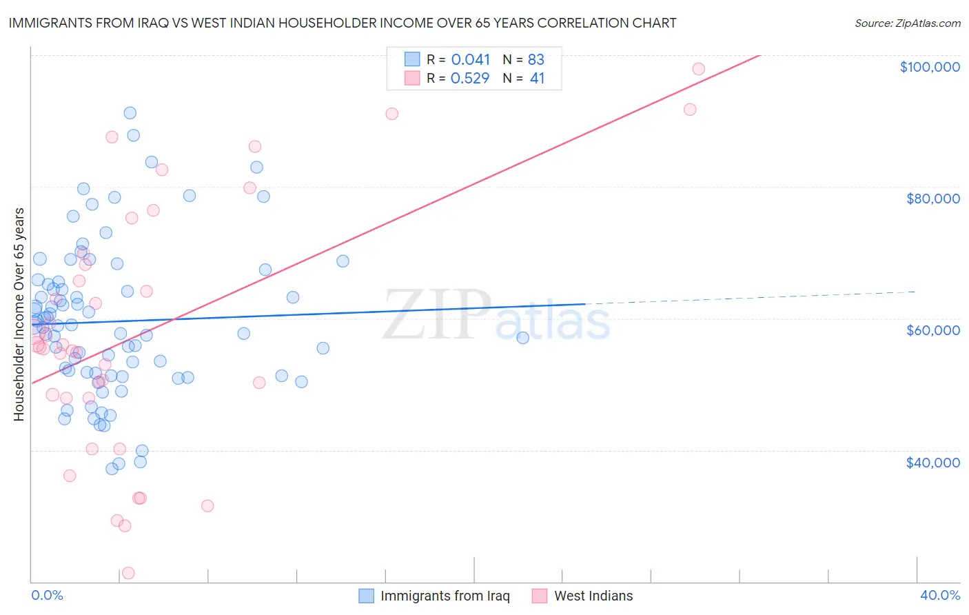 Immigrants from Iraq vs West Indian Householder Income Over 65 years