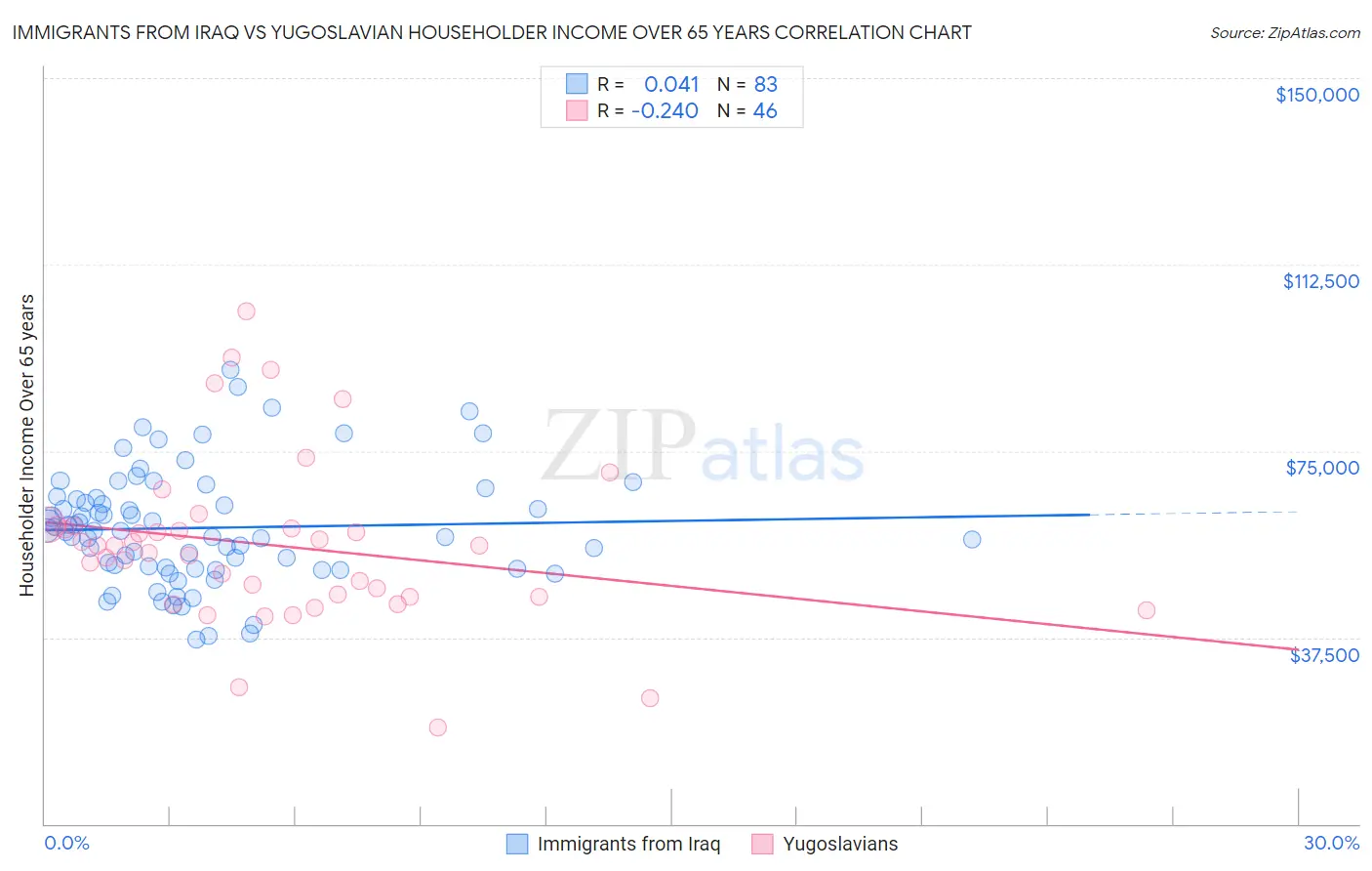 Immigrants from Iraq vs Yugoslavian Householder Income Over 65 years