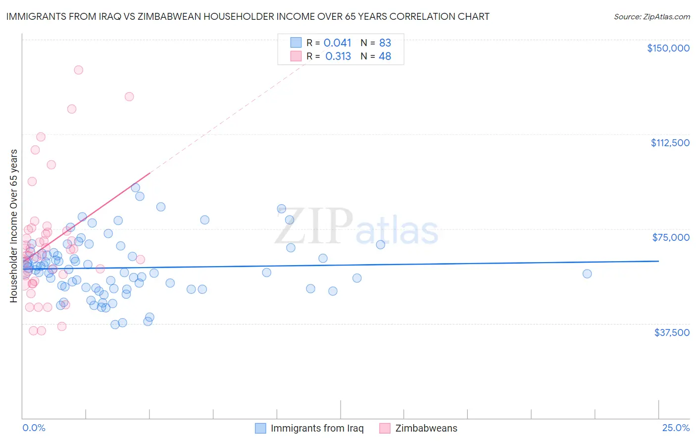 Immigrants from Iraq vs Zimbabwean Householder Income Over 65 years