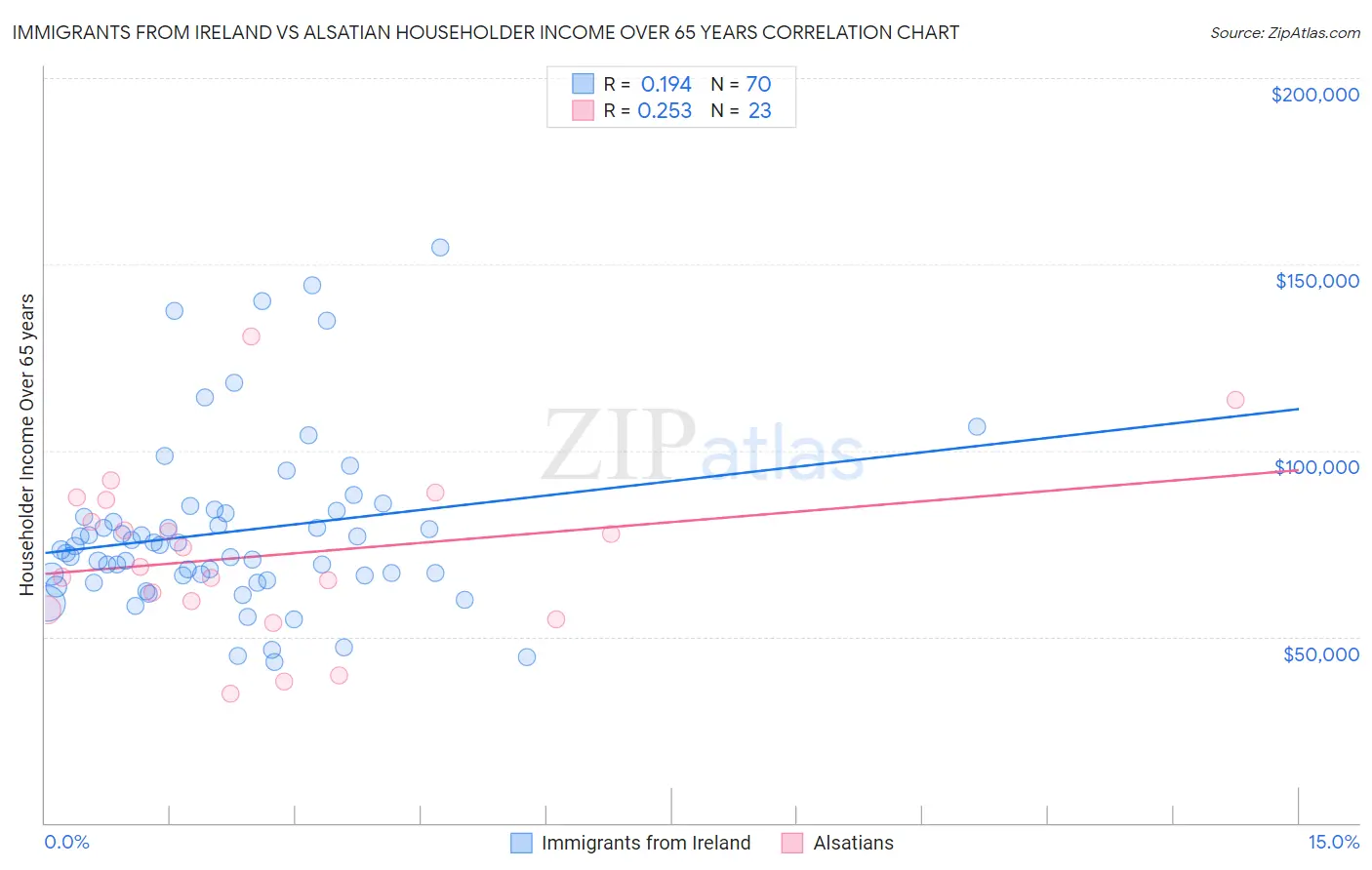 Immigrants from Ireland vs Alsatian Householder Income Over 65 years