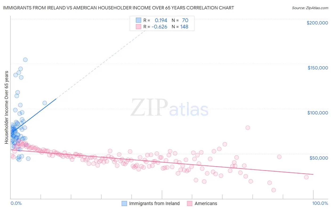 Immigrants from Ireland vs American Householder Income Over 65 years