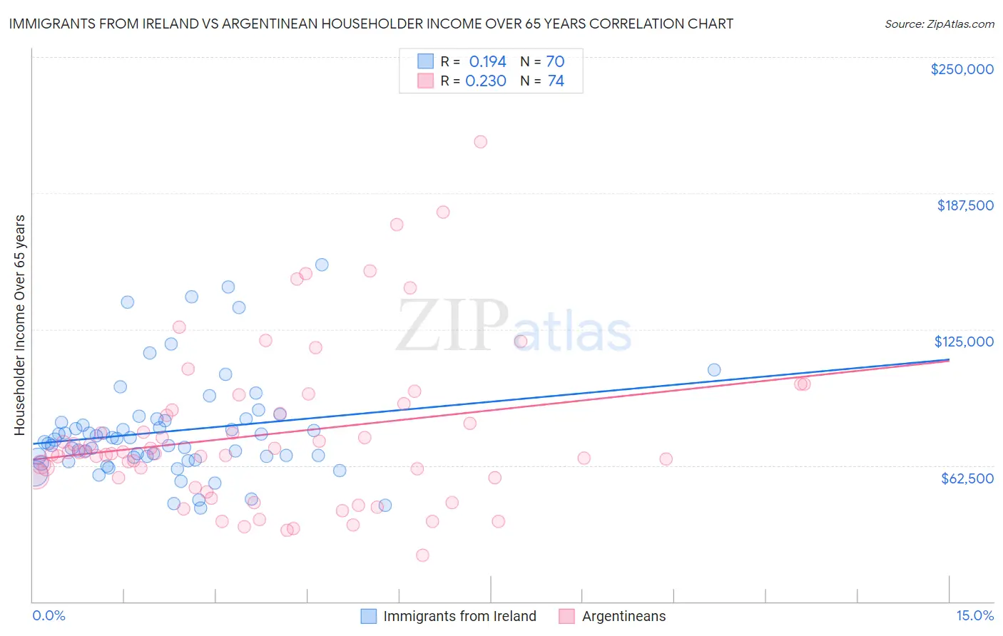 Immigrants from Ireland vs Argentinean Householder Income Over 65 years