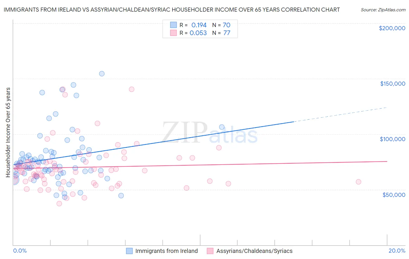 Immigrants from Ireland vs Assyrian/Chaldean/Syriac Householder Income Over 65 years