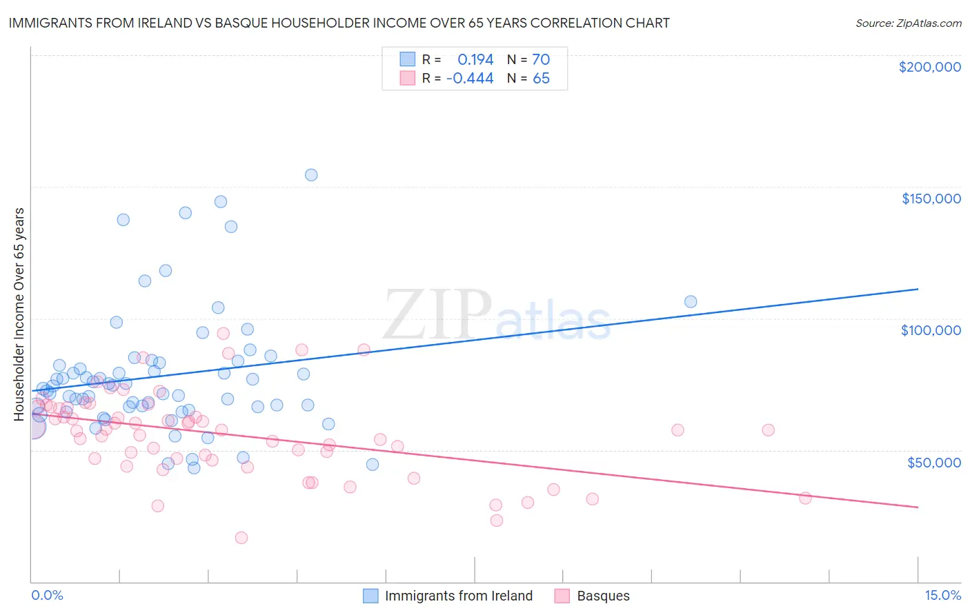 Immigrants from Ireland vs Basque Householder Income Over 65 years