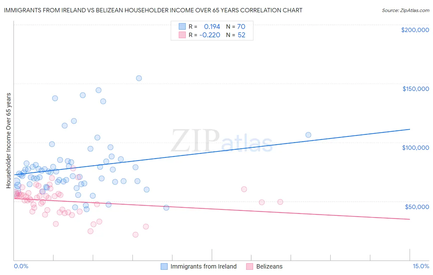 Immigrants from Ireland vs Belizean Householder Income Over 65 years