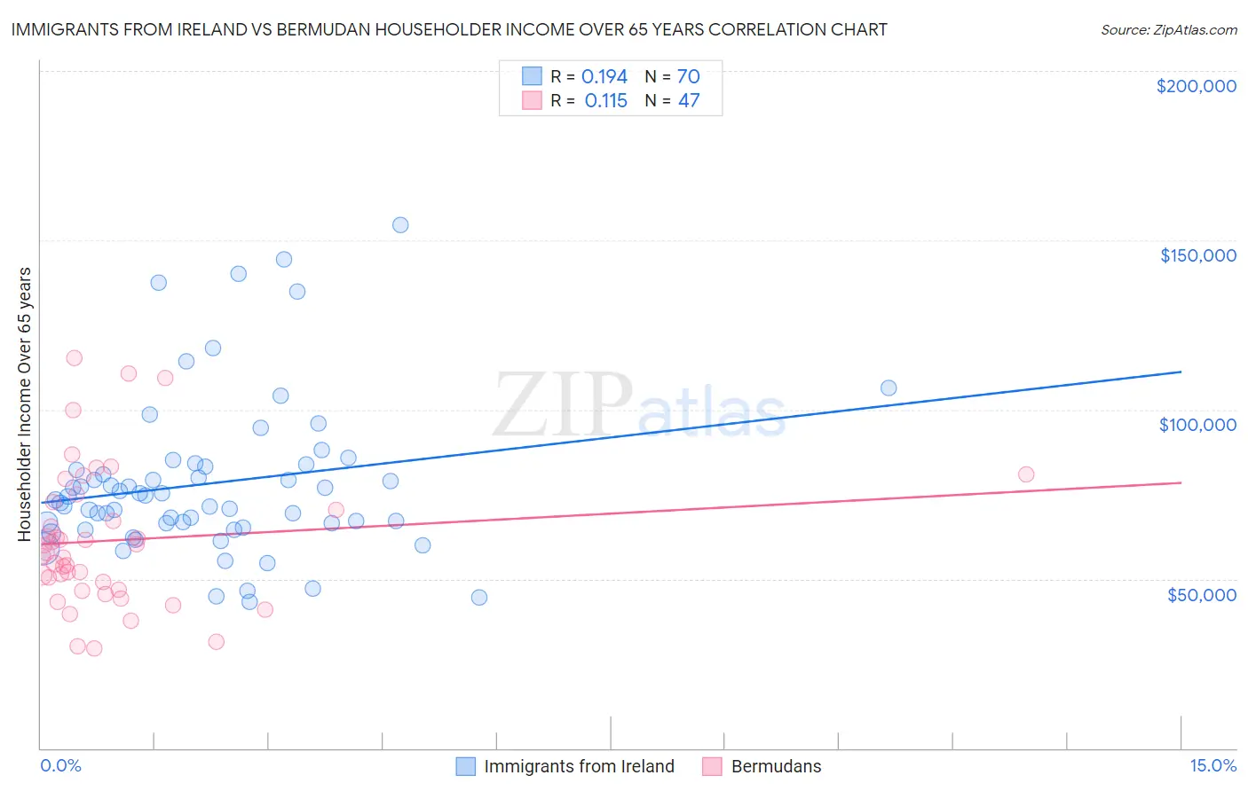 Immigrants from Ireland vs Bermudan Householder Income Over 65 years
