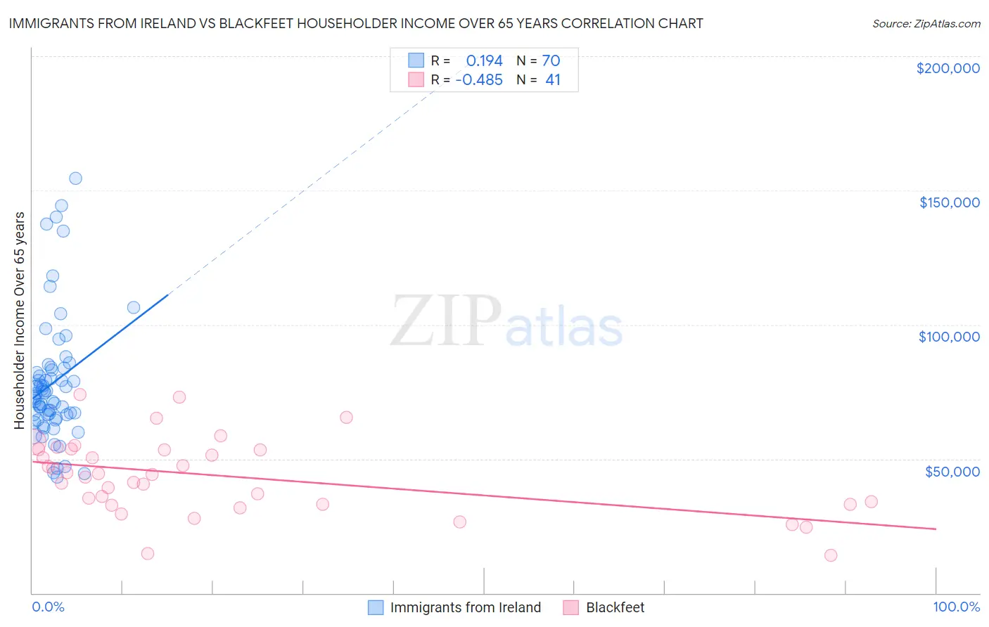 Immigrants from Ireland vs Blackfeet Householder Income Over 65 years