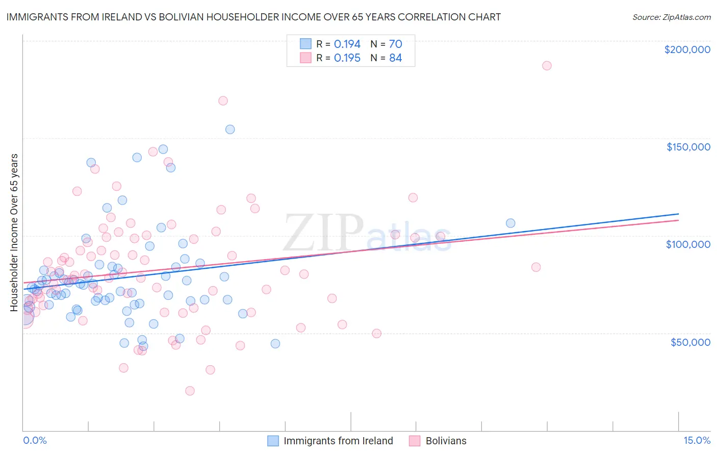 Immigrants from Ireland vs Bolivian Householder Income Over 65 years
