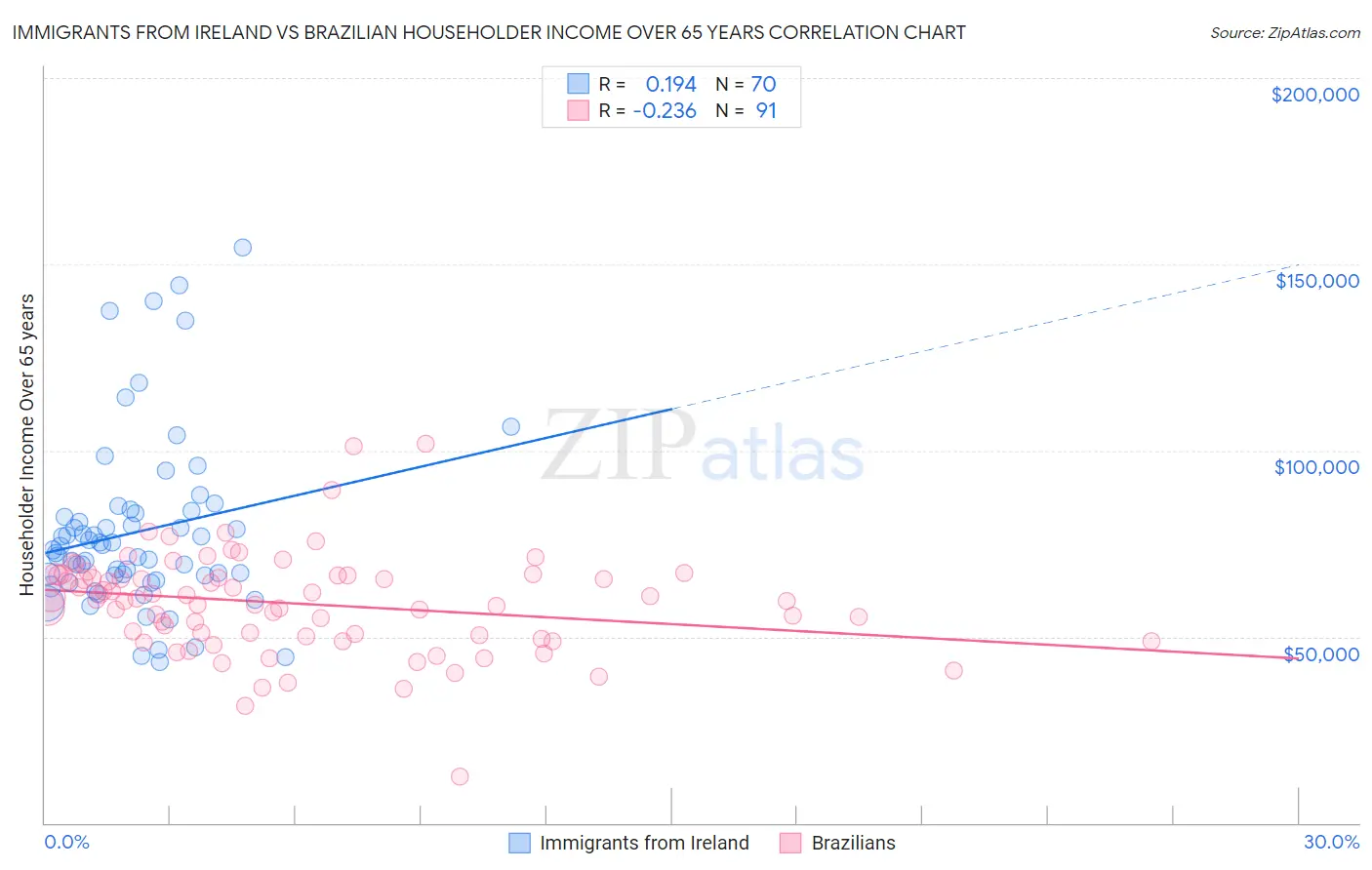 Immigrants from Ireland vs Brazilian Householder Income Over 65 years