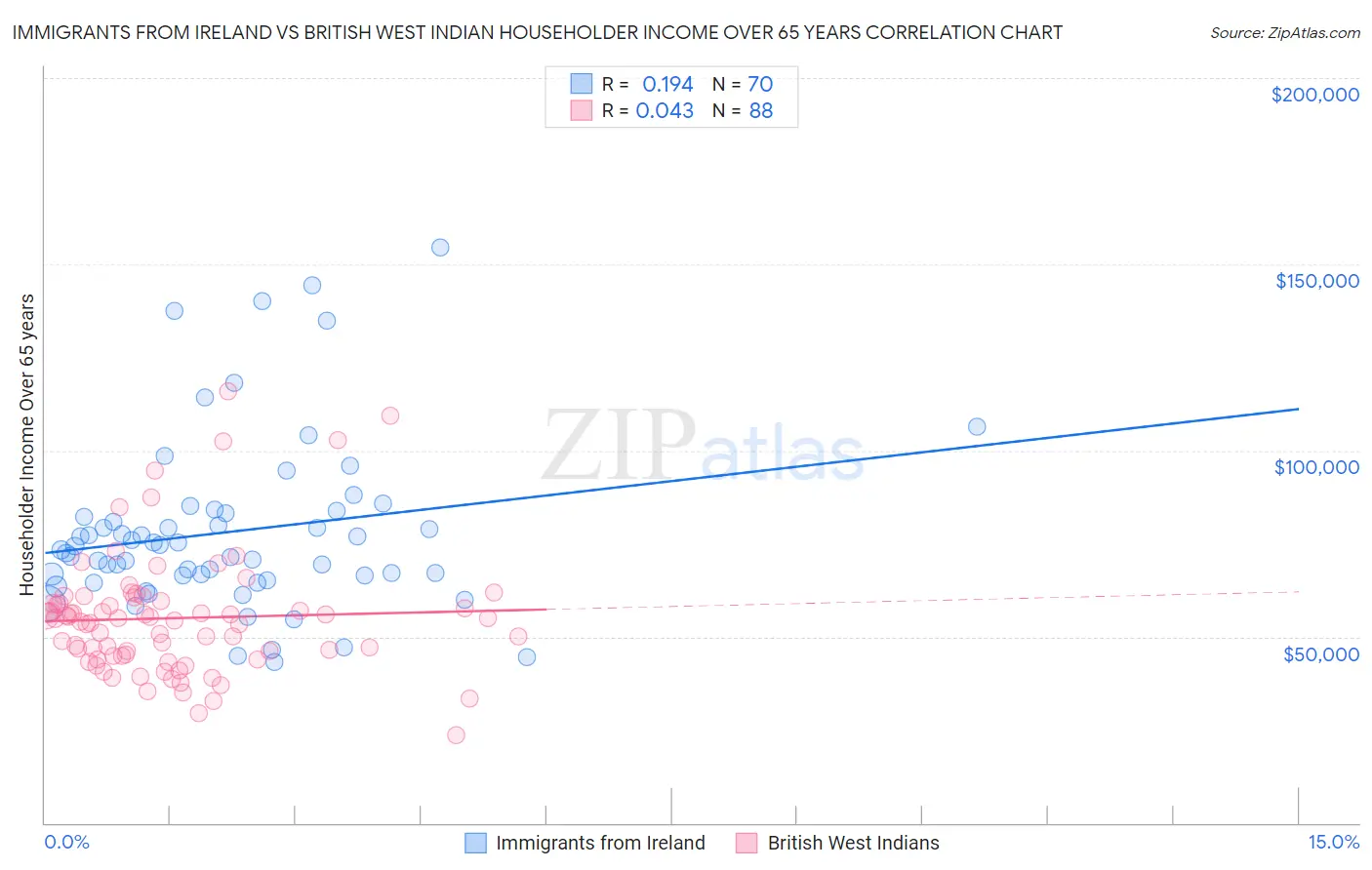 Immigrants from Ireland vs British West Indian Householder Income Over 65 years