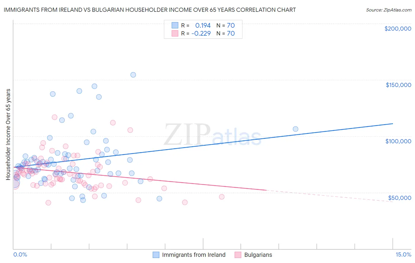Immigrants from Ireland vs Bulgarian Householder Income Over 65 years