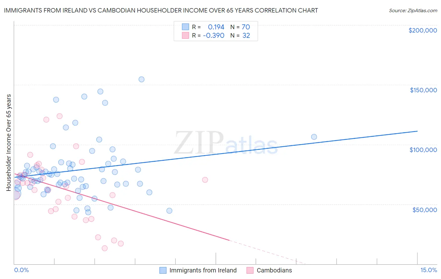 Immigrants from Ireland vs Cambodian Householder Income Over 65 years
