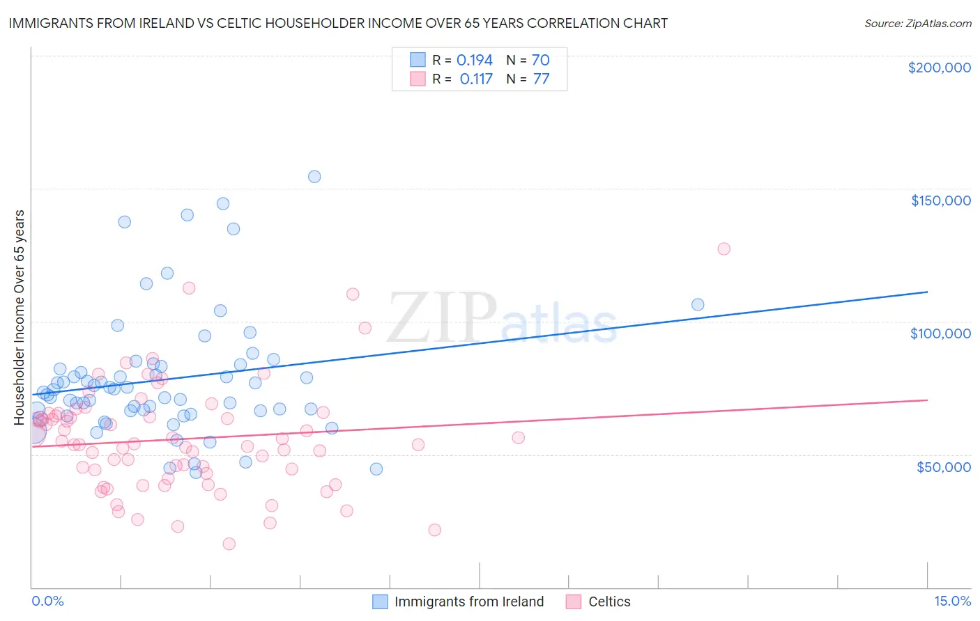 Immigrants from Ireland vs Celtic Householder Income Over 65 years