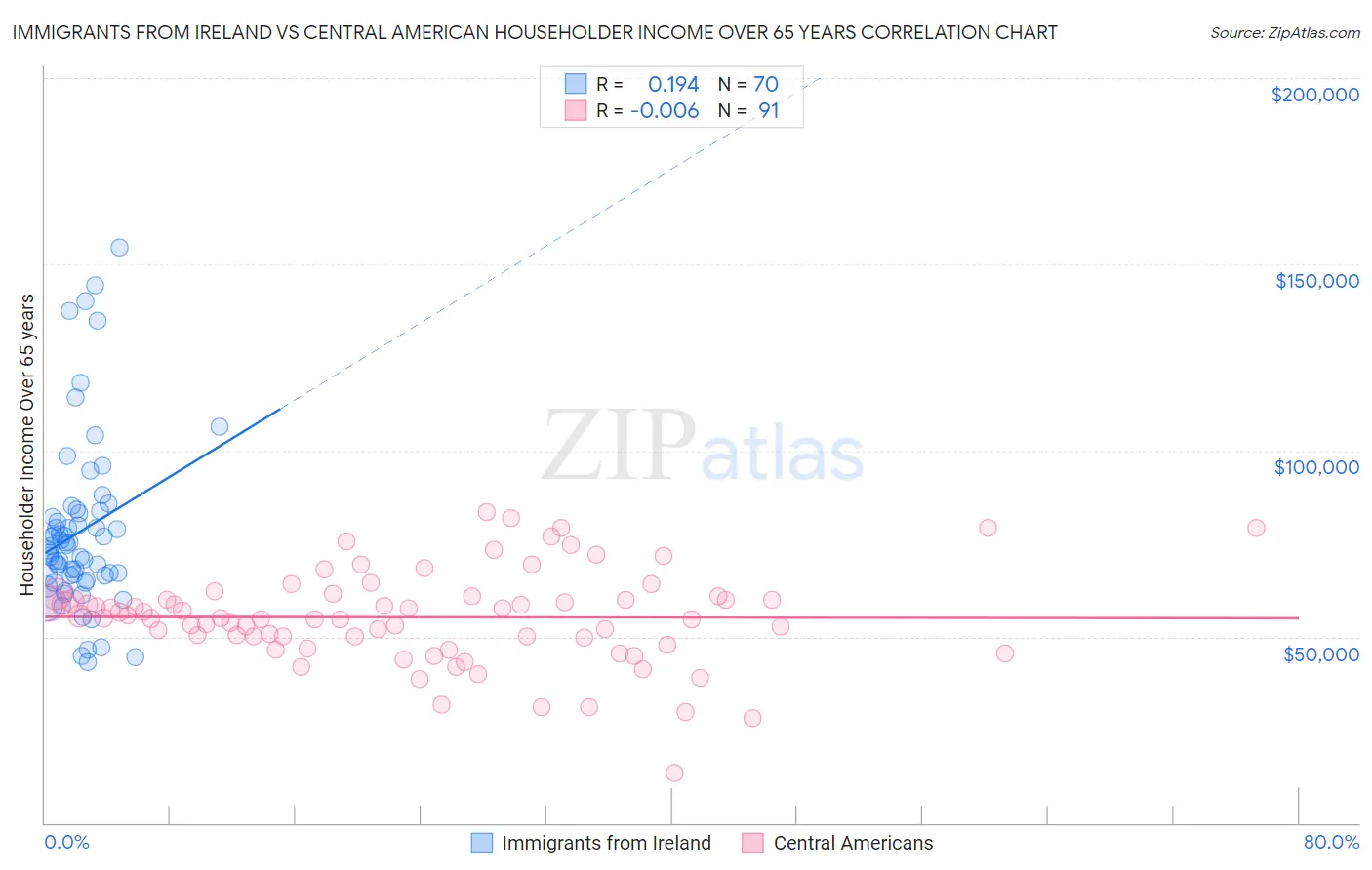 Immigrants from Ireland vs Central American Householder Income Over 65 years