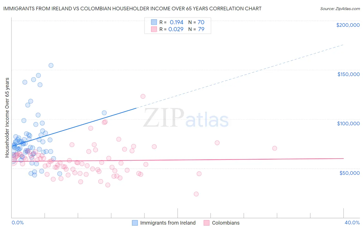 Immigrants from Ireland vs Colombian Householder Income Over 65 years