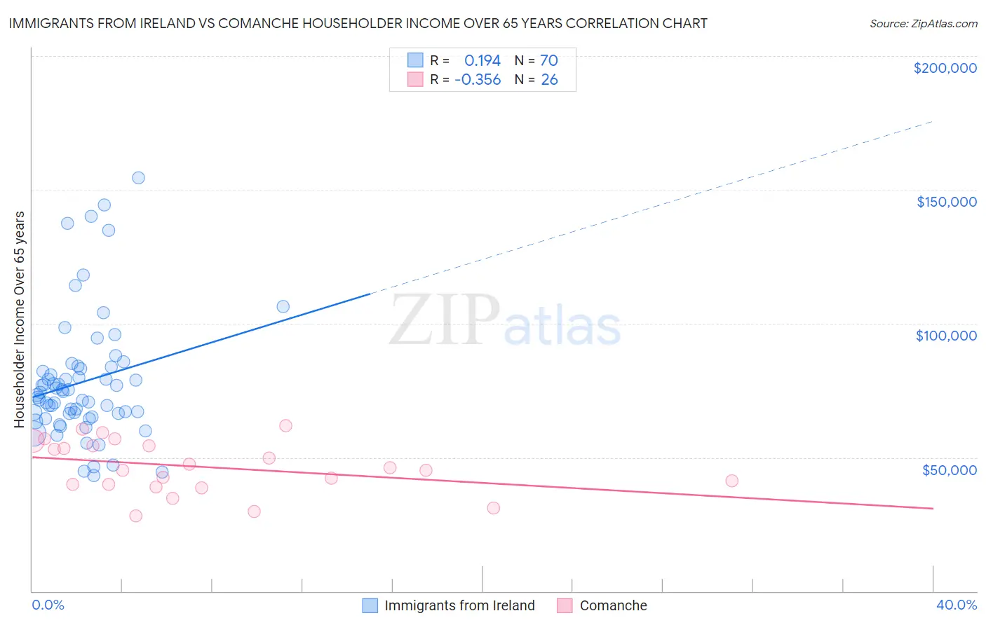 Immigrants from Ireland vs Comanche Householder Income Over 65 years